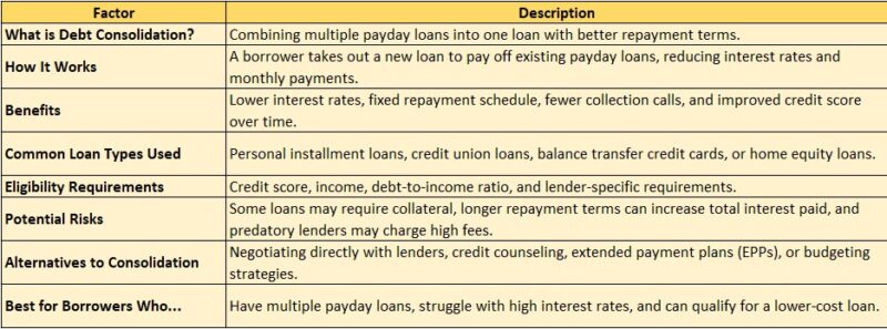 Payday Loan Debt Consolidation