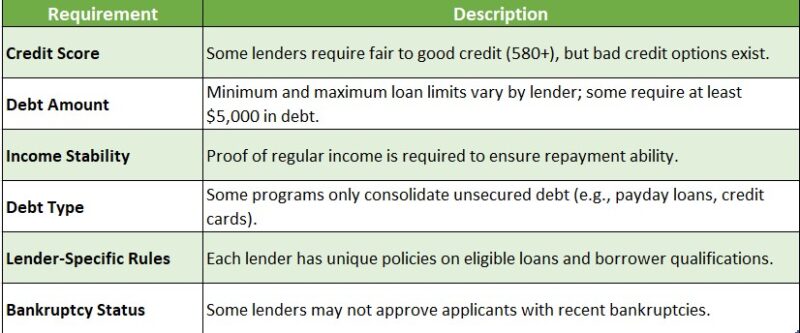 Loan Consolidation Eligibility Requirements