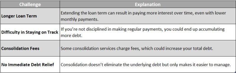 Monthly Payment Plans After Consolidation