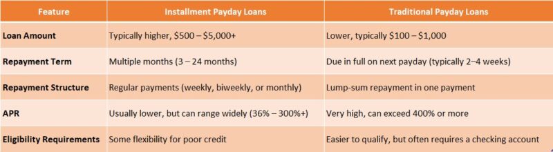 Installment payday loans vs traditional payday loans